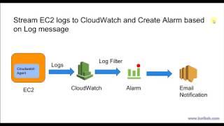 AWS - CloudWatch Logs