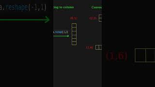 The Art of Reshaping: How to convert NumPy array shape?