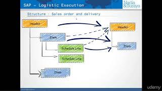 SAP Outbound Delivery   SAP Demonstration Lesson 1