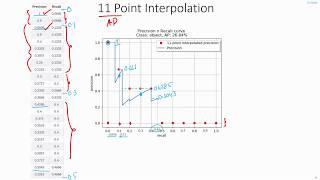 C24 | Calculating Average Precision from Precision-Recall curves | Object Detection | EvODN