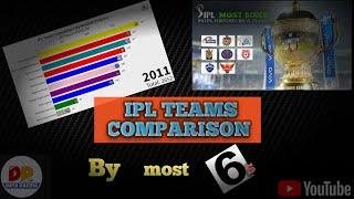 IPL Teams Comparison| By Most Sixes| All Season (2008-20)| Data Racing