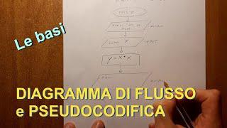 Ripetizioni DIAGRAMMA DI FLUSSO e PSEUDOCODIFICA   Le basi