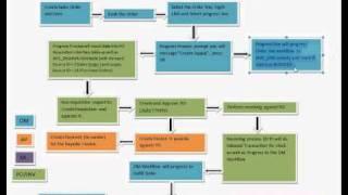 Back to Back Sales Order Process in Oracle Order Management (Oracle Applications).