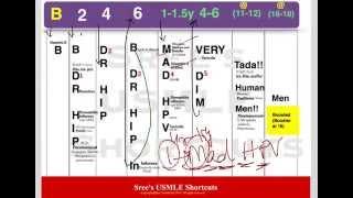 USMLE Shortcuts- Easy Immunization schedule(For US only)