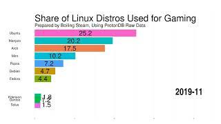 Evolution of Linux Gaming Distros From 2018 to 2022