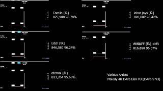 [osu!mania] Malody Extra Dan v3 (Pack 2) Replay of 9th Dan Qualified Players! | 7.72 Extra-9 v3