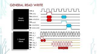 DRAM 05 - General Read and Write Operation on DDR Channel