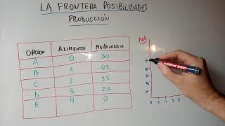 Que es y cómo construir la Frontera de Posibilidades de Producción para PRINCIPIANTES