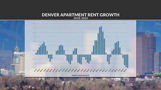 How does Denver rent compare to other cities?