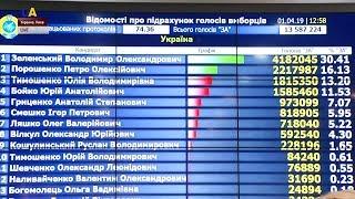 Выборы-2019: ЦИК обработала более 70% электронных протоколов. Прямое включение