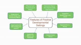 Characteristics of Quality Youth Development Programs