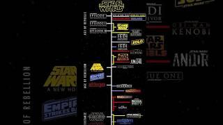 Star Wars Chronological Order #starwars