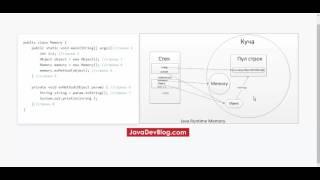 Что такое Heap и Stack память в Java? Разбор на примере