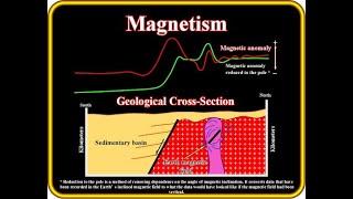 A quick look into Magnetic Geophysical Method