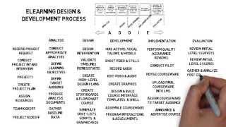 eLearning Design and Development Process