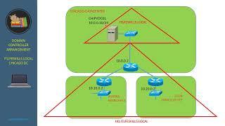 5  ITLifeSkills AD Forest Structure