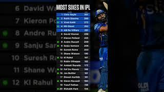 most sixes in IPL #cricket #trending #shorts #ipl #mi