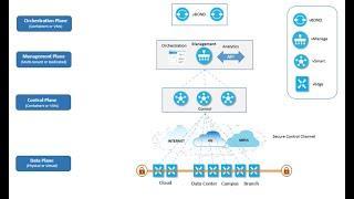 [English] Cisco SDWAN Day-0 Introduction and basic SDWAN understanding