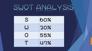 Yadda Ake Amfani da SWOT Analysis