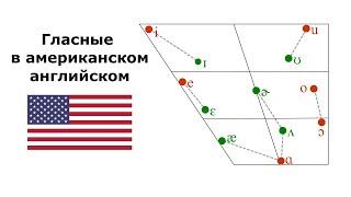 The vowels in General American English