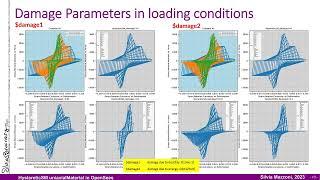 HystereticSM Tutorial -- my new uniaxialMaterial in OpenSees