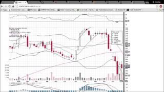 CMG Technical Analysis Video 12/11/2015