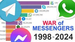 Most Popular Instant Messengers: Data from 1998 to 2024