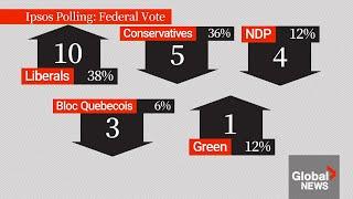 Liberals lead Poilievre Conservatives in national poll