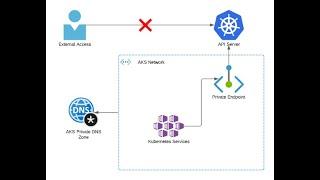 Setup Azure Kubernetes Service Private Cluster (AKS) | Complete Configuration Guide!