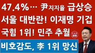 긴급! 국힘 38.8% 민주 33.7%! 충격의 여론조사! 윤석열 지지율 서울 47.4% 이재명 경악! (진성호의 융단폭격)